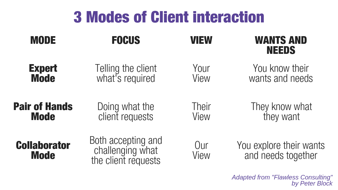 3 Modes of Client Interaction | Leadership Coaching Sydney, Australia